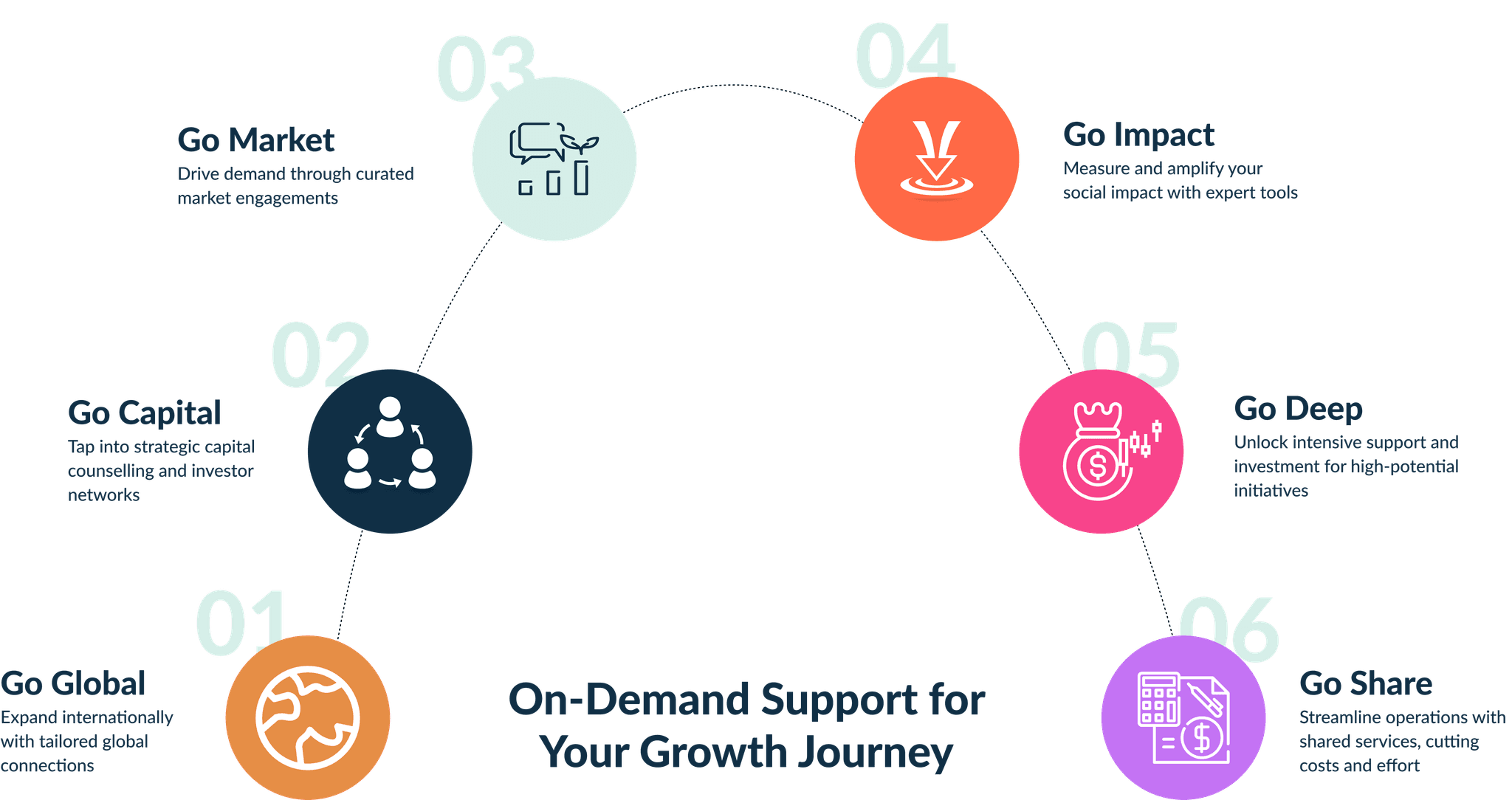 On-Demand Support for Your Growth Journey
